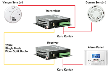 • Point-to-Point veya Daisy-Chain bağlantı desteği • Kuru kontak sonlandırma veya tek fiber üzerinden TTl data taşıyabilme • Multi-mode Fiber ile 2 km mesafe desteği • Single-Mode Fiber ile 20 km mesafe desteği • LED gösterge ile anlık trafik görüntüleyebilme • EMI veya RFI ve ground loop etkisi yoktur • CWDM desteği • Stand alone ve rack-mount montaj desteği • Sürekli optik güç girişi ve genlik dinamik aralığı, elektriksel veya optik ayar gerektirmez • Özel ASCI dizayn • Endüstriyel çalışma sıcaklığı -10°C to 75°C • Hot-swap fonksiyonu • Stand-alone veya rack mount UPTECH-VOF-2U/4U şase ile kullanabilme Contact closure 4x Simplex (sadece Tx to Rx yönünde kullanılır) Contact Closure Özellikleri Konnektör: 2x Terminal Blok (5 pins 3.5mm) Sinyal desteği: TTL / Kuru Kontak / ON/OFF sinyali Voltaj: 24VAC / 200mA NO veya NC : Genelde Açık Fiber-Optik Özellikleri F/O Konnektör: Simplex FC Gönderici : Tx Gücü:-15 ~ -8dBm Alıcı : Hassasiyet :≤-35dBm Transmission Mesafesi :2KM (Multimode / 1 fiber) - 20KM (Singlemode / 1 fiber) Çalışma Dalgaboyu: 1310nm Ölçüler: 102(L)×108(W)×27(H) mm Çalıştırma Voltajı: DC5V (kutu içeriğindedir) Çalışma Sıcaklığı: -10°C to +75C Saklama Sıcaklığı : -55°C to +85°C Çalışma Nem Oranı: 0 to 95% yoğunlaşmasız MTBF : ≥ 100.000 saat